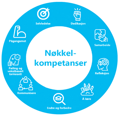 Nøkkelkompetanse Vi vet at tenning, motivasjon og en vekstmentalitet er nøkkelen til suksess. Derfor integrerer vi nøkkelkompetanse i læringen, sammen med IT-utvikling. 